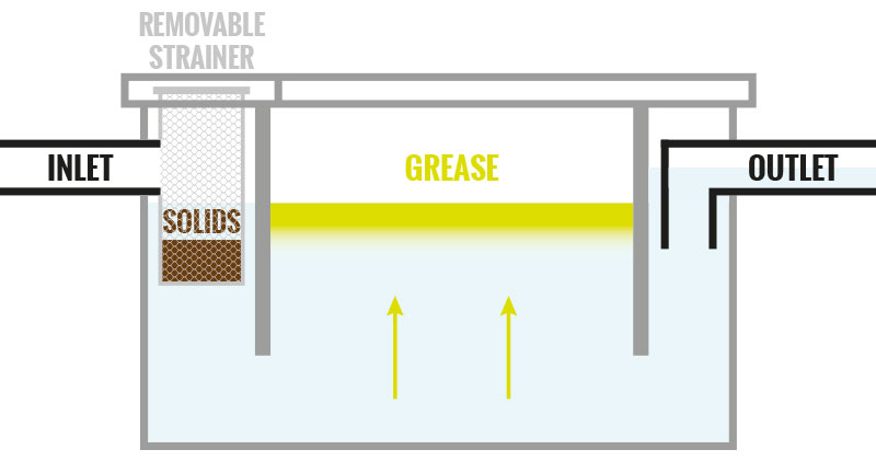 Oil and Grease Trap