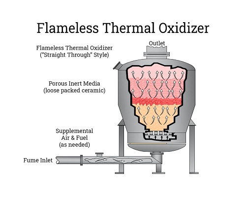 Oxidizers